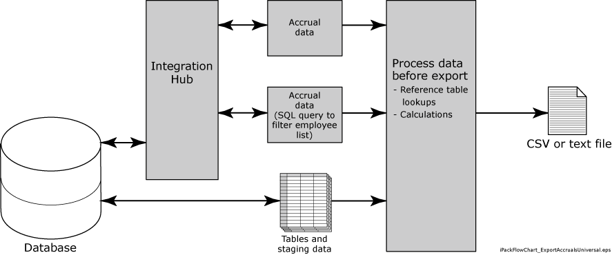 Export Accruals Data Flow