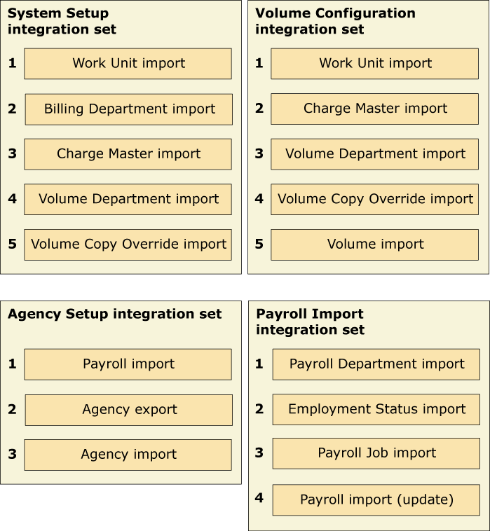 Example HCA Integration Set