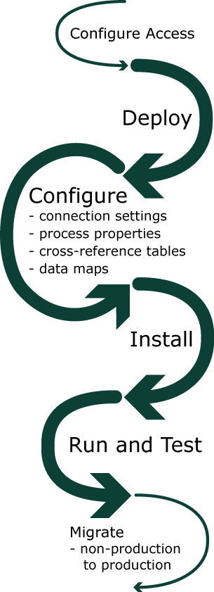 Integrations Setup Workflow